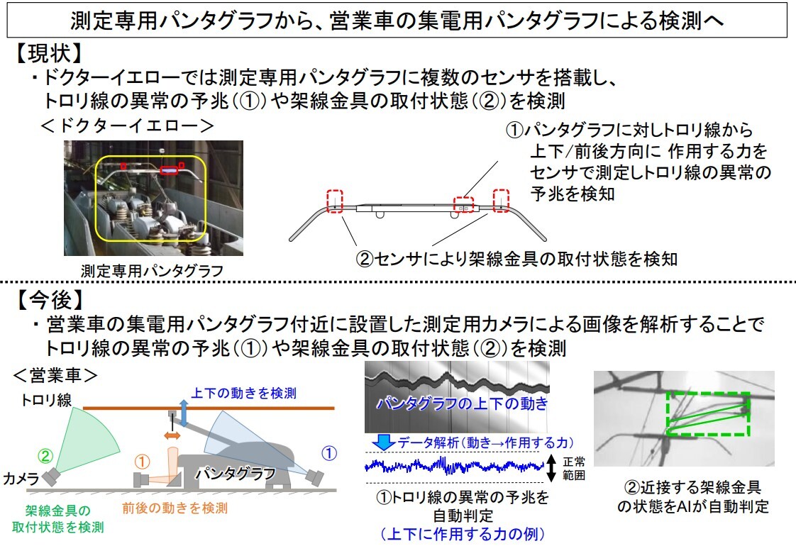 架線検測装置の概要